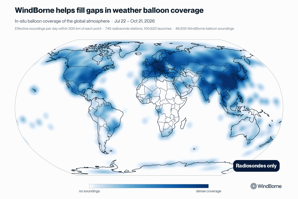Animated world map comparing weather balloon coverage from radiosondes alone with coverage after WindBorne's balloons are added, which fill in large gaps over the oceans and the Southern Hemisphere.