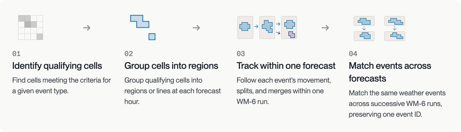 Weather events pipeline: 1. Identify qualifying cells. 2. Group cells into regions. 3. Track within one forecast. 4. Match events across forecasts.