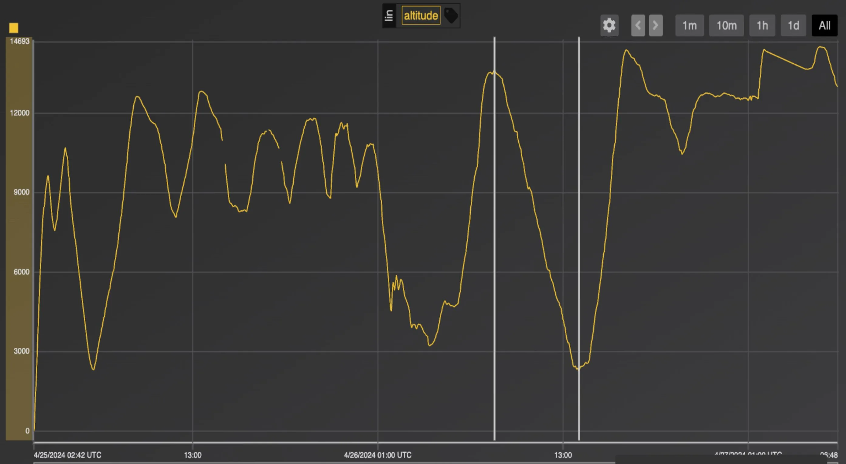 Altitude profile