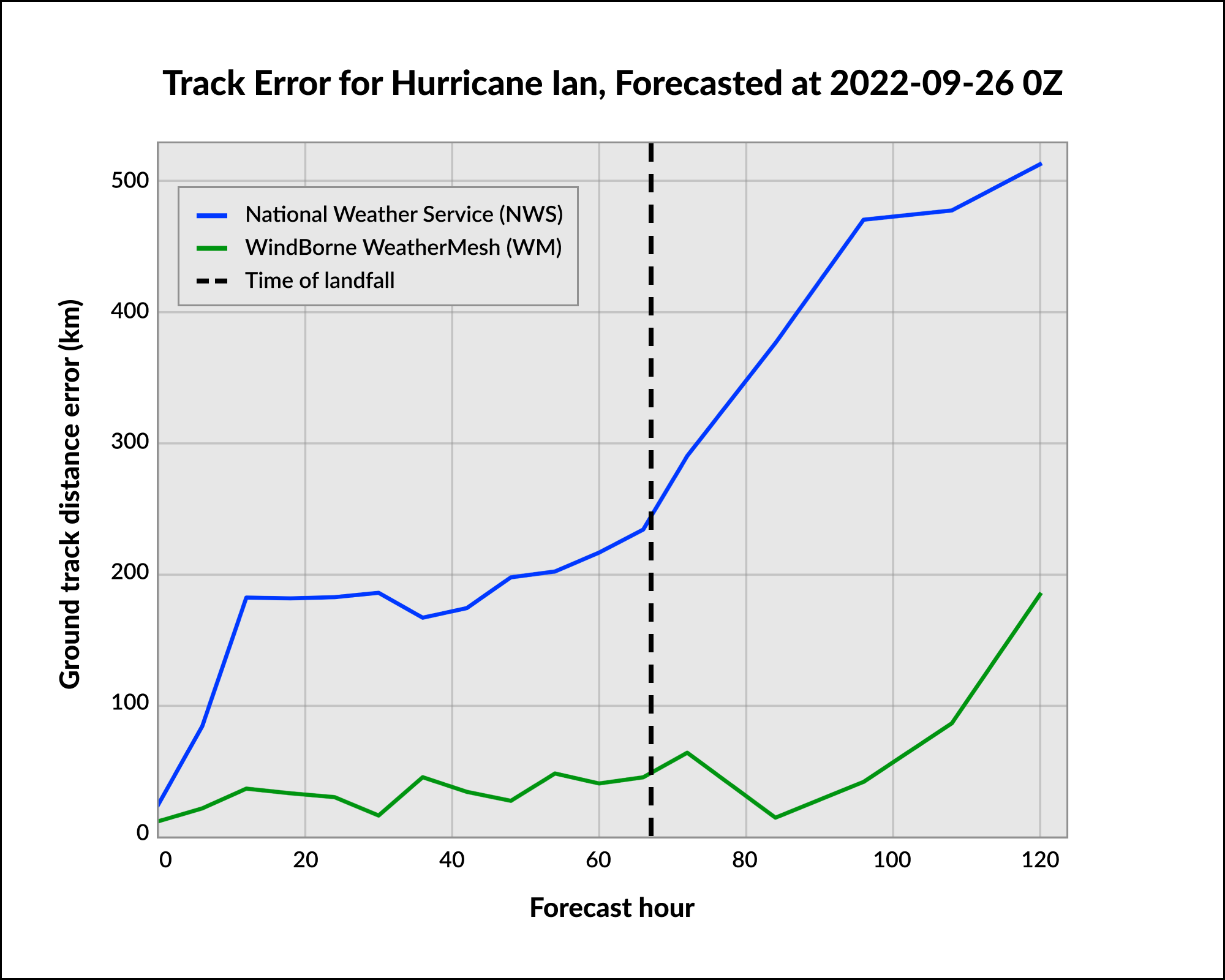 Line chart of Hurricane Ian ground-track error: WeatherMesh has less error than National Weather Service through all presented forecast hours (0 to 120H)