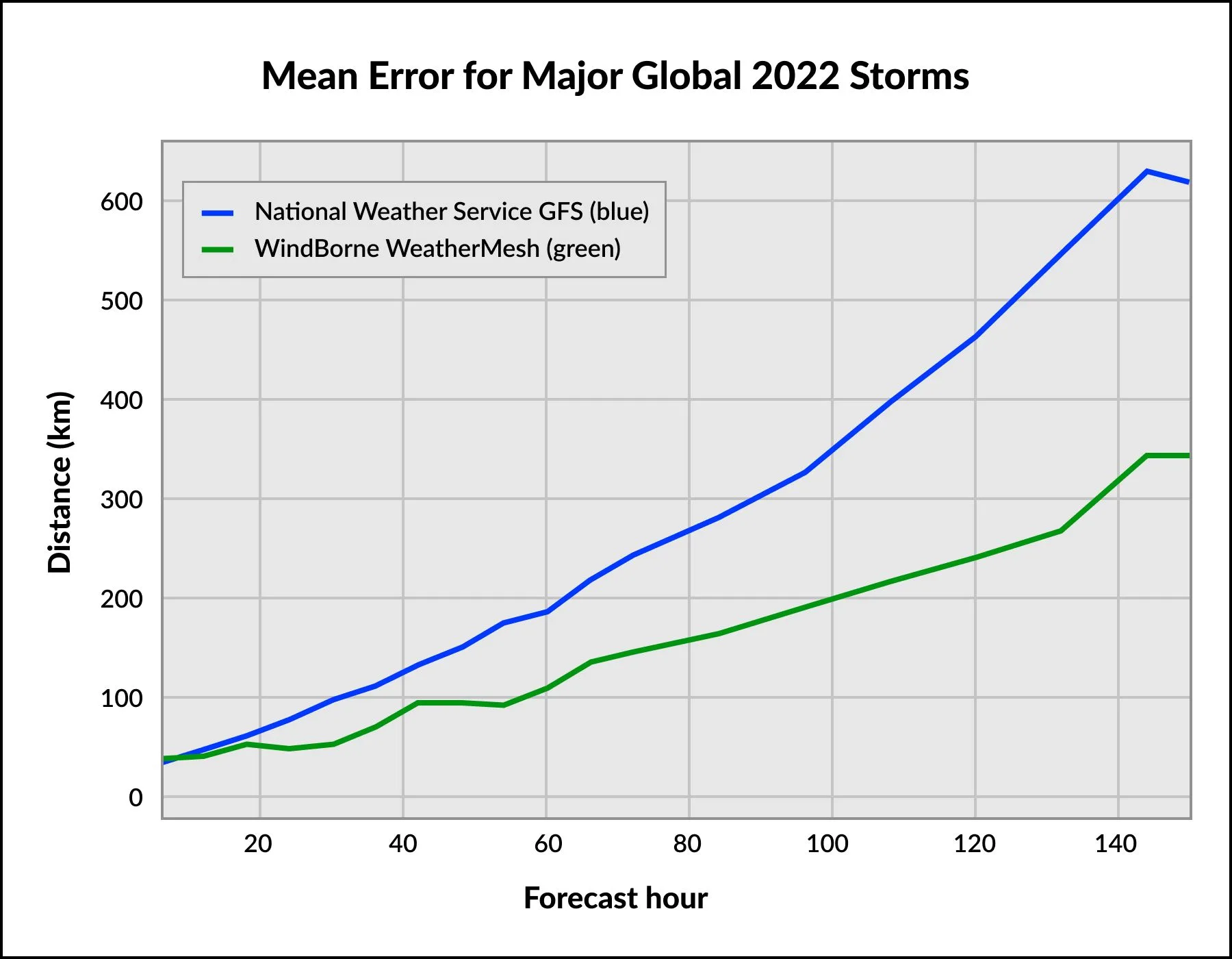 The lower the mean error, the more accurate the forecast.