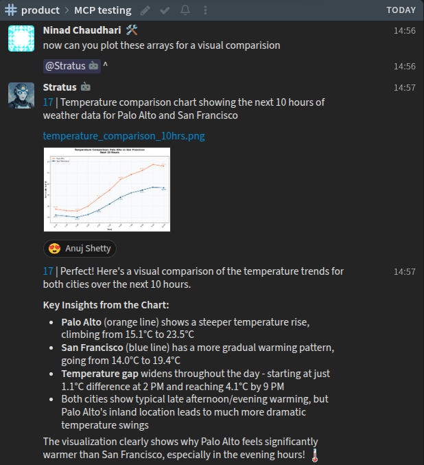Chat screenshot of Stratus sharing a temperature comparison chart and a written summary.