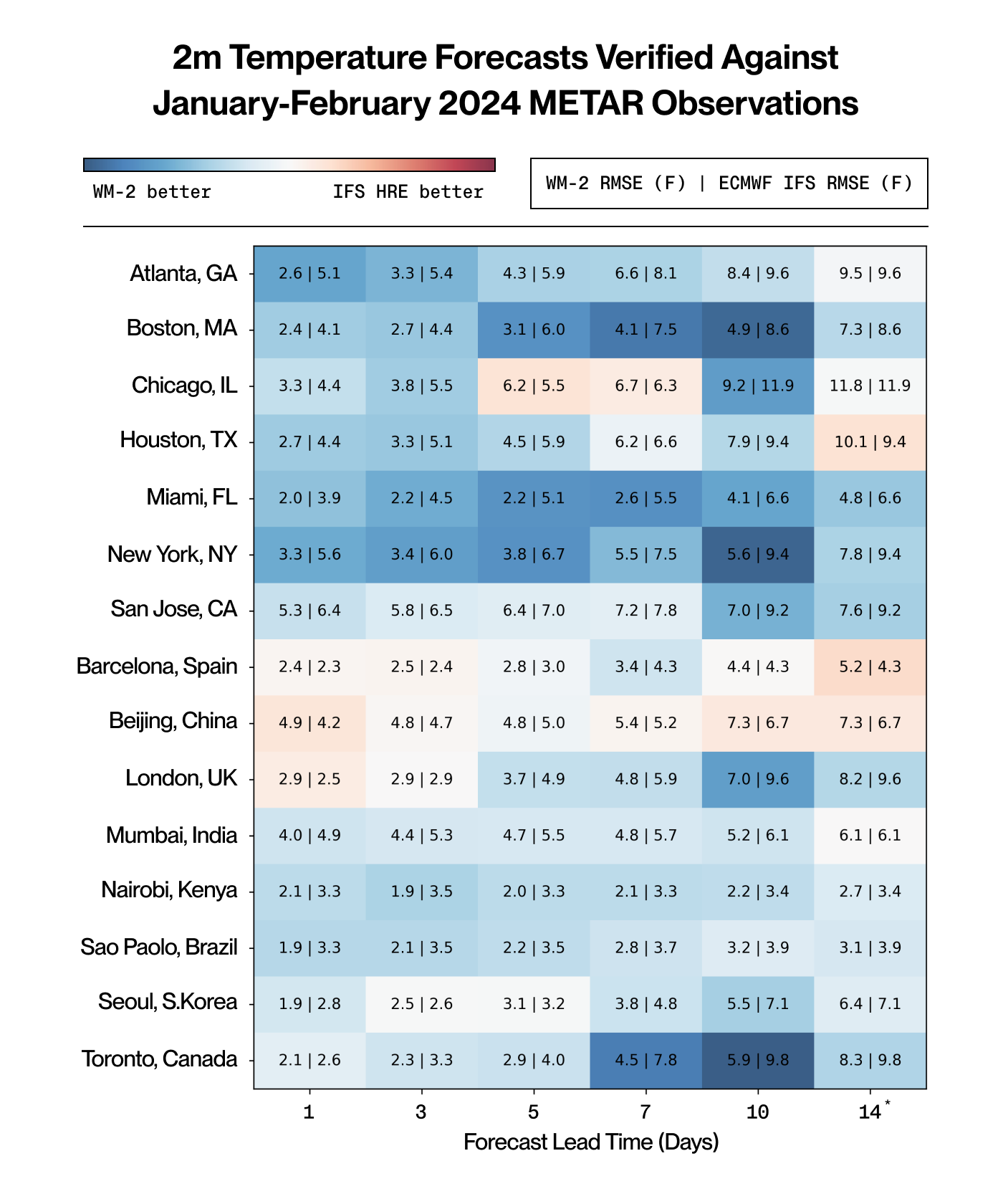 Table of two-meter temperature forecast errors across global cities, comparing WeatherMesh-2 with IFS.