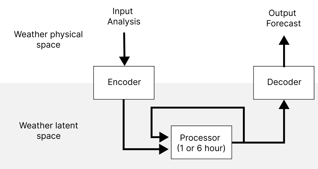 WeatherMesh diagram showing an encoder, recurrent processor, and decoder between input analysis and output forecast.