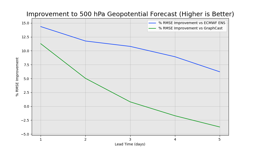 Line chart of 500 hPa geopotential forecast improvement over one to five days, comparing performance against ECMWF ENS and GraphCast.