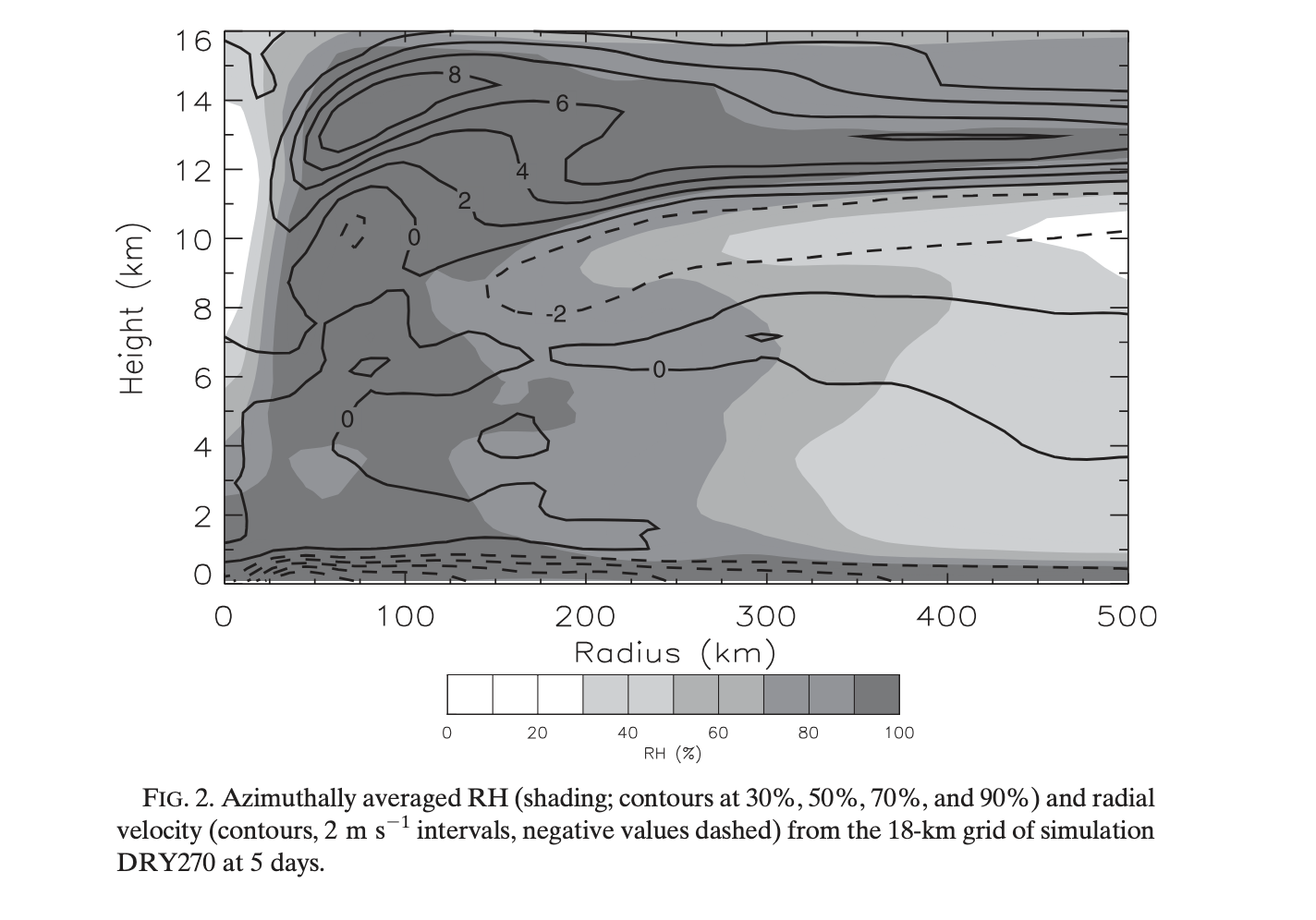 Braun, Sippel, and Nolan (2012) modeled a layer of inward radial velocity between 8 and 10 kilometers, indicated by the dashed contour above.